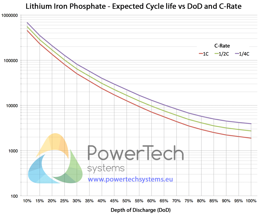 agm vs lithium iron charge rate
