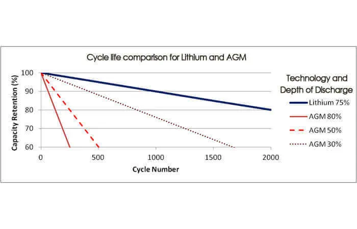 Limitations des batteries au Plomb : Nombre de cycles AGM par profondeur de décharge (DoD)