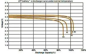 Lithium-Ion discharge curves