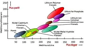 Specific energy density by battery technology