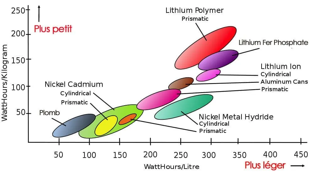 Densité d'énergie des différentes technologies de batteries