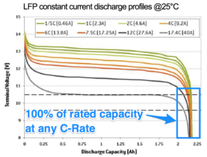 Discharge curves of LiFePO 4 method A at different rates from right to