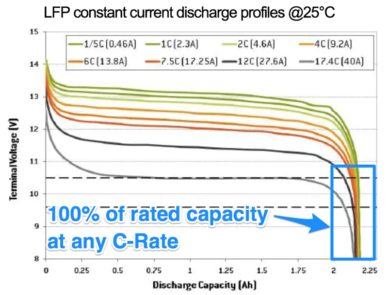 Courbes de décharge du LifePO4 à différentes puissances