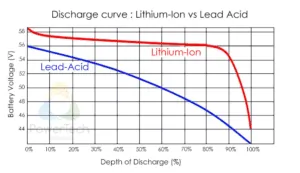 LiFePO4 vs Lead dicharge curve