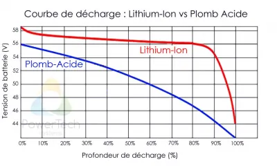 Courbe de décharge Lithium LiFePO4 vs AGM