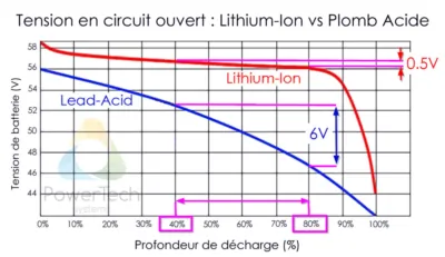 Estimation du SOC par méthode OCV