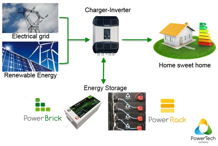 Autoconsommation PowerRack® PowerBrick® Studer