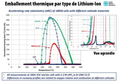 La sécurité des batteries Lithium-Ion et emballement Thermique Technologie Lithium-Ion