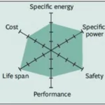 Lithium Iron Phosphate Radar (BCG Research)