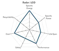 LCO Radar (BCG Research)