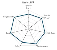 Lithium Iron Phosphate Radar