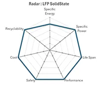 LFP LifePO4 Solid State