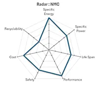 NMC Radar (BCG Research)