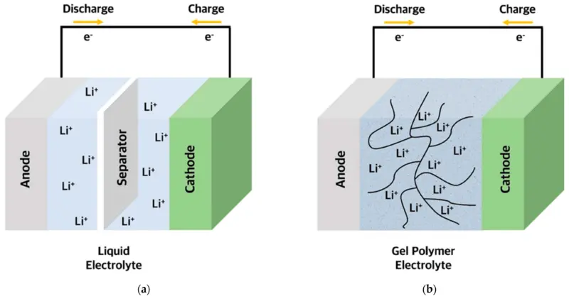 Electrolyte liquide vs Electrolyte en gel ou polymere