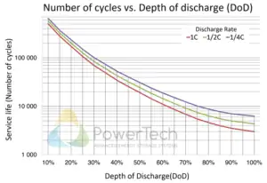 Lithium Iron Phosphate battery 12V-135Ah-BT-Heater - Expected cycle life at different Depth of Discharge (DoD)