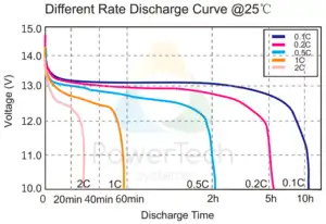 12V LFP battery 12V-135Ah-BT-Heater - Discharge Curves at different rates