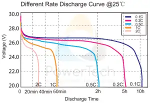 24V LFP battery 24V-150Ah - Discharge Curves at different rates