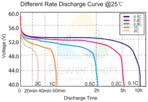 48V LFP battery 48V-32Ah - Discharge Curves at different rates