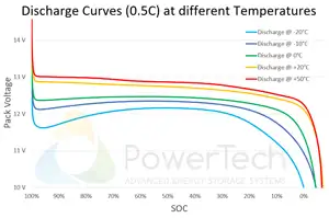 12V LifePO4 battery 12V-55Ah - Discharge Curves at different temperatures