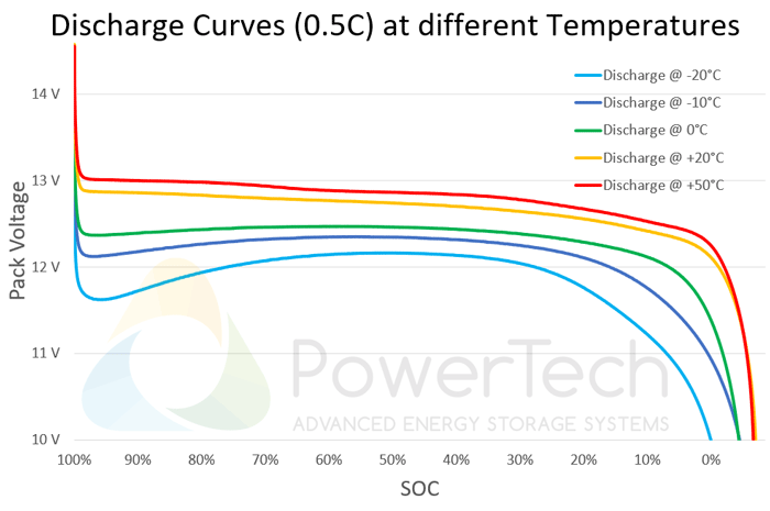 Lithium Ion Discharge Curve