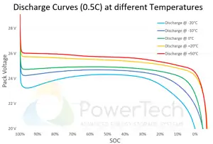 24V LifePO4 battery 24V-150Ah - Discharge Curves at different temperatures