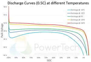 48V LifePO4 battery 48V-105Ah - Discharge Curves at different temperatures