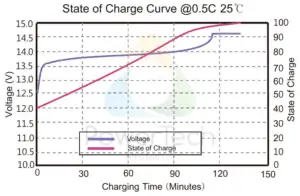 12V Lithium-Ion battery 12V-135Ah-BT-Heater - Voltage Curves as a function of State Of Charge