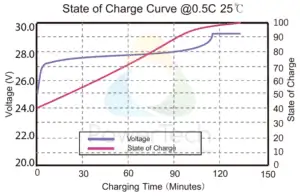 24V Lithium-Ion battery 24V-150Ah - Voltage Curves as a function of State Of Charge