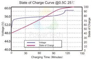 48V Lithium-Ion battery 48V-32Ah - Voltage Curves as a function of State Of Charge