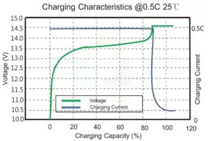 LFP battery 12V-20Ah - Charge Curves at 0.5C rate