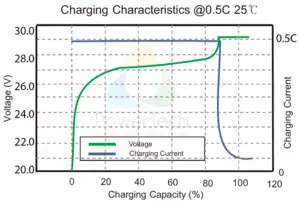 LFP battery 24V-150Ah - Charge Curves at 0.5C rate