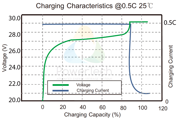 Lithium-Ion Battery 24V - 50Ah - 1.28kWh - PowerBrick+ LiFePO4 battery