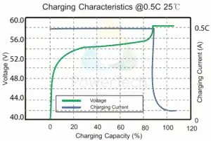 LFP battery 48V-105Ah - Charge Curves at 0.5C rate