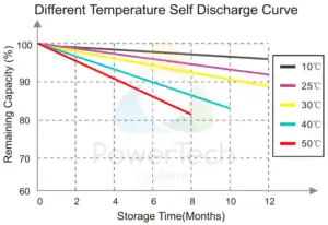 12V Lithium-ion battery 20Ah - Self-Discharge as a function of time and temperature